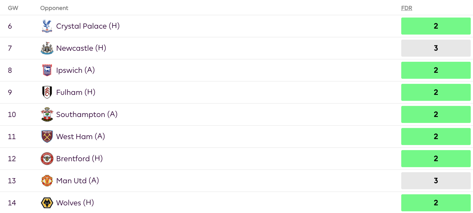 FPL GW6 Fixture Swing Analysis - Teams to Target - Everton 
